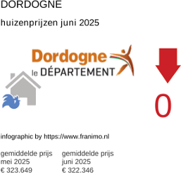 gemiddelde prijs koopwoning in de regio Dordogne juni 2025
