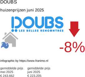 gemiddelde prijs koopwoning in de regio Doubs juni 2025