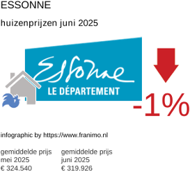gemiddelde prijs koopwoning in de regio Essonne juni 2025