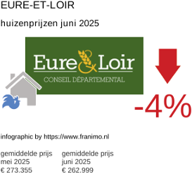 gemiddelde prijs koopwoning in de regio Eure-et-Loir juni 2025