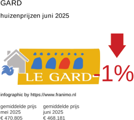 gemiddelde prijs koopwoning in de regio Gard juni 2025