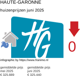 gemiddelde prijs koopwoning in de regio Haute-Garonne juni 2025