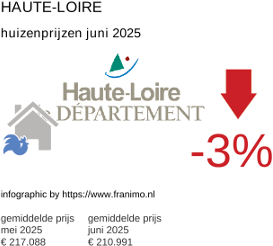 gemiddelde prijs koopwoning in de regio Haute-Loire juni 2025