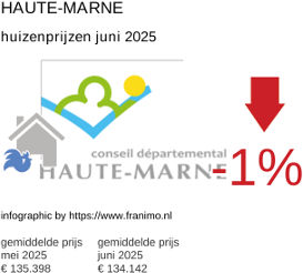 gemiddelde prijs koopwoning in de regio Haute-Marne juni 2025