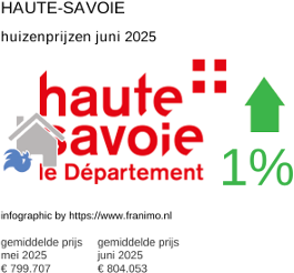 gemiddelde prijs koopwoning in de regio Haute-Savoie juni 2025