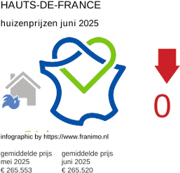 gemiddelde prijs koopwoning in de regio Hauts-de-France juni 2025
