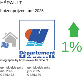 gemiddelde prijs koopwoning in de regio Hérault juni 2025