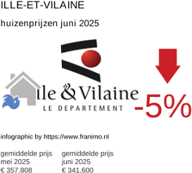 gemiddelde prijs koopwoning in de regio Ille-et-Vilaine juni 2025