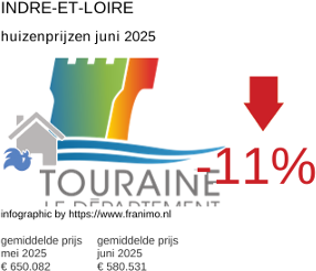 gemiddelde prijs koopwoning in de regio Indre-et-Loire juni 2025