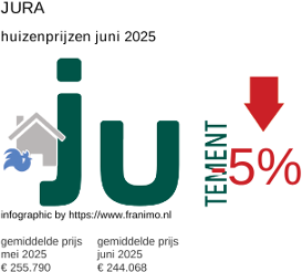 gemiddelde prijs koopwoning in de regio Jura juni 2025