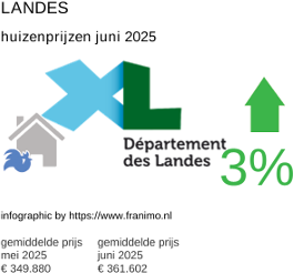 gemiddelde prijs koopwoning in de regio Landes juni 2025