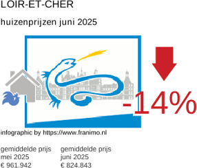 gemiddelde prijs koopwoning in de regio Loir-et-Cher juni 2025