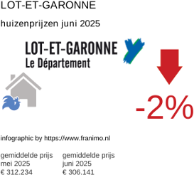 gemiddelde prijs koopwoning in de regio Lot-et-Garonne juni 2025