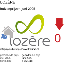 gemiddelde prijs koopwoning in de regio Lozère juni 2025