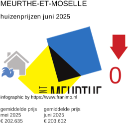 gemiddelde prijs koopwoning in de regio Meurthe-et-Moselle juni 2025