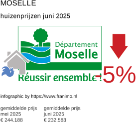 gemiddelde prijs koopwoning in de regio Moselle juni 2025