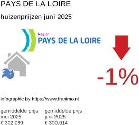 gemiddelde prijs koopwoning in de regio Pays de la Loire juni 2025