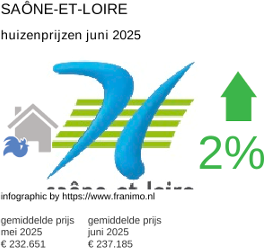 gemiddelde prijs koopwoning in de regio Saône-et-Loire juni 2025