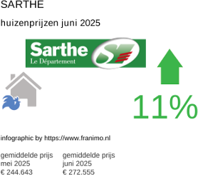 gemiddelde prijs koopwoning in de regio Sarthe juni 2025