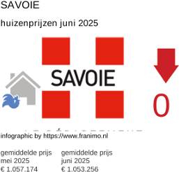gemiddelde prijs koopwoning in de regio Savoie juni 2025