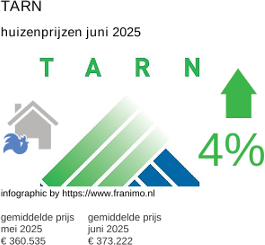gemiddelde prijs koopwoning in de regio Tarn juni 2025