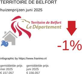 gemiddelde prijs koopwoning in de regio Territoire de Belfort juni 2025
