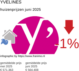 gemiddelde prijs koopwoning in de regio Yvelines juni 2025