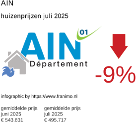 gemiddelde prijs koopwoning in de regio Ain juli 2025