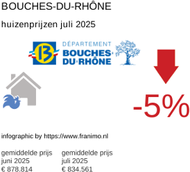 gemiddelde prijs koopwoning in de regio Bouches-du-Rhône juli 2025