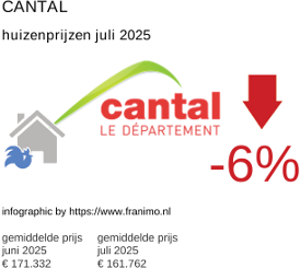 gemiddelde prijs koopwoning in de regio Cantal juli 2025