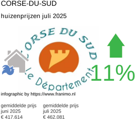 gemiddelde prijs koopwoning in de regio Corse-du-Sud juli 2025