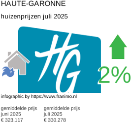 gemiddelde prijs koopwoning in de regio Haute-Garonne juli 2025