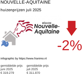 gemiddelde prijs koopwoning in de regio Nouvelle-Aquitaine juli 2025