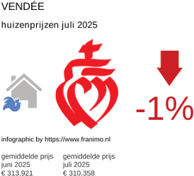 gemiddelde prijs koopwoning in de regio Vendée juli 2025
