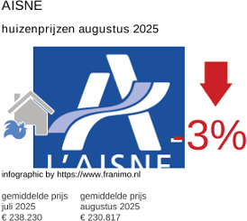 gemiddelde prijs koopwoning in de regio Aisne augustus 2025