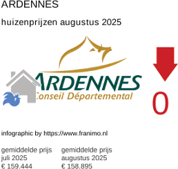 gemiddelde prijs koopwoning in de regio Ardennes augustus 2025