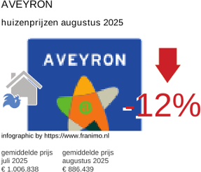gemiddelde prijs koopwoning in de regio Aveyron augustus 2025