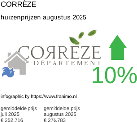 gemiddelde prijs koopwoning in de regio Corrèze augustus 2025