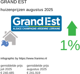 gemiddelde prijs koopwoning in de regio Grand Est augustus 2025