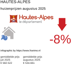 gemiddelde prijs koopwoning in de regio Hautes-Alpes augustus 2025