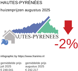 gemiddelde prijs koopwoning in de regio Hautes-Pyrénées augustus 2025
