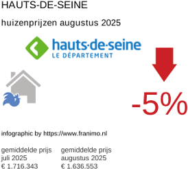 gemiddelde prijs koopwoning in de regio Hauts-de-Seine augustus 2025