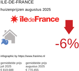 gemiddelde prijs koopwoning in de regio Ile-de-France augustus 2025