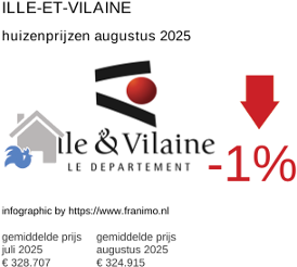 gemiddelde prijs koopwoning in de regio Ille-et-Vilaine augustus 2025