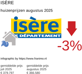 gemiddelde prijs koopwoning in de regio Isère augustus 2025