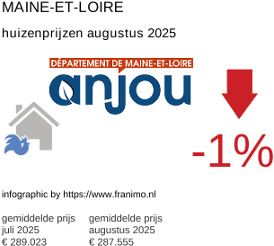 gemiddelde prijs koopwoning in de regio Maine-et-Loire augustus 2025