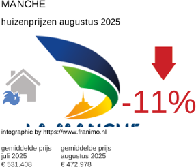 gemiddelde prijs koopwoning in de regio Manche augustus 2025