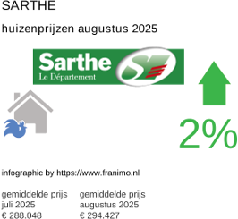 gemiddelde prijs koopwoning in de regio Sarthe augustus 2025