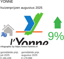 gemiddelde prijs koopwoning in de regio Yonne augustus 2025