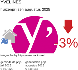 gemiddelde prijs koopwoning in de regio Yvelines augustus 2025